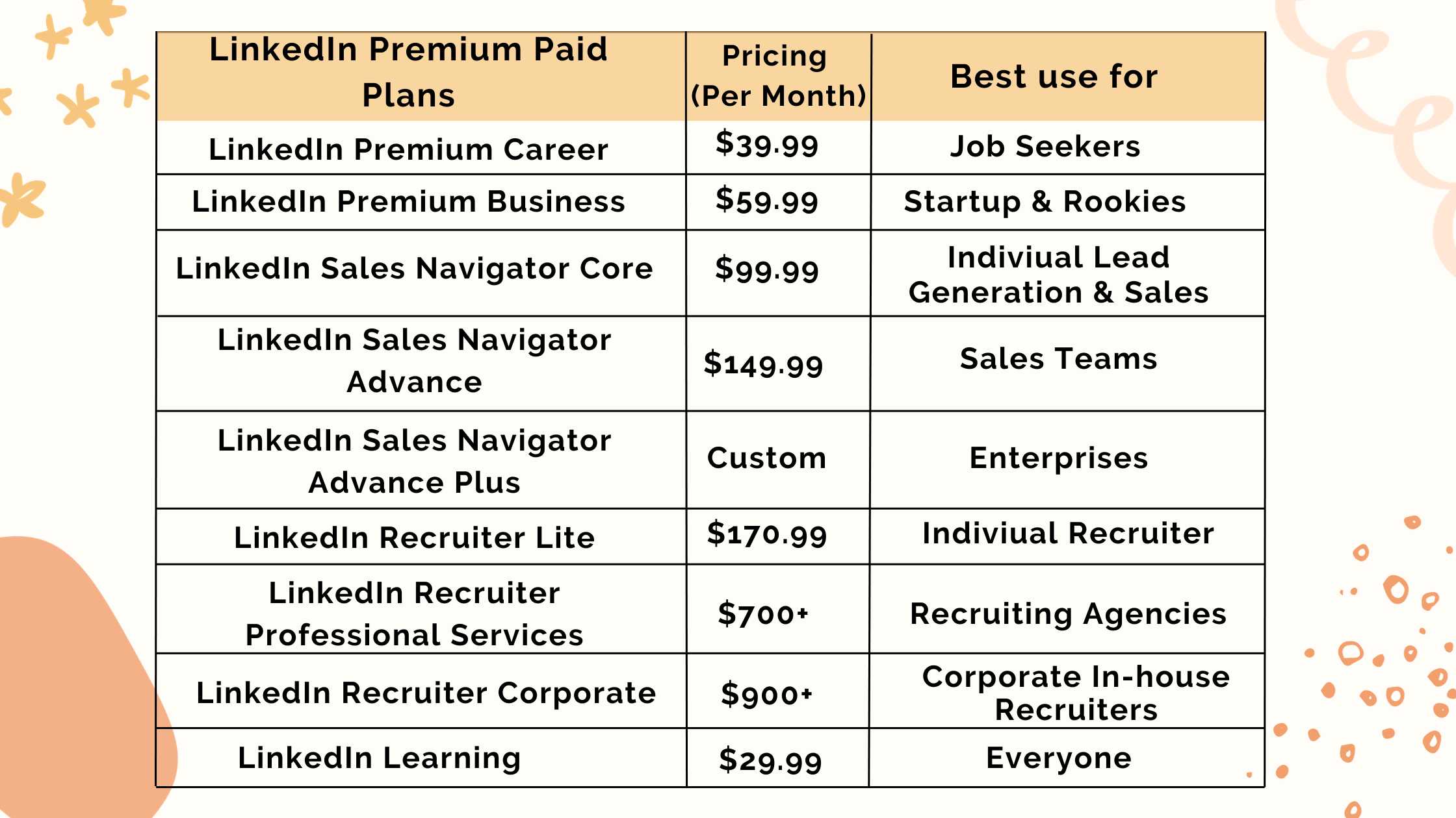 Table shows LinkedIn premium paid plans with pricing and their best use